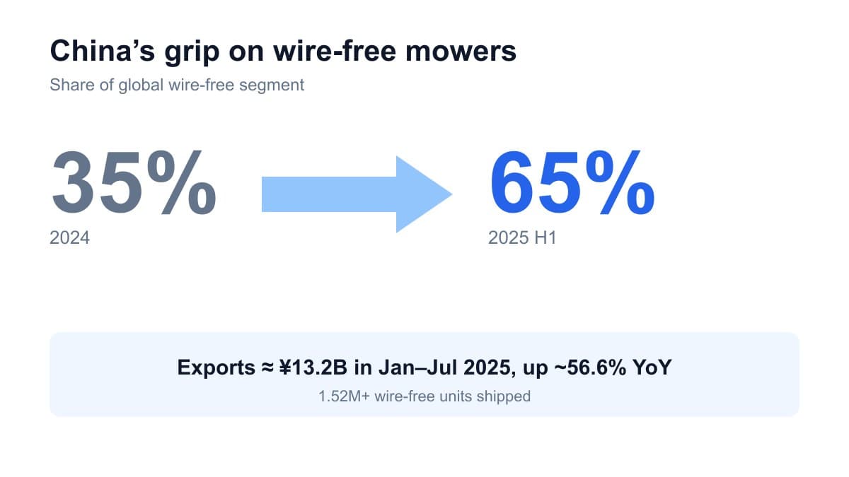 China's share of the global wire-free mower market