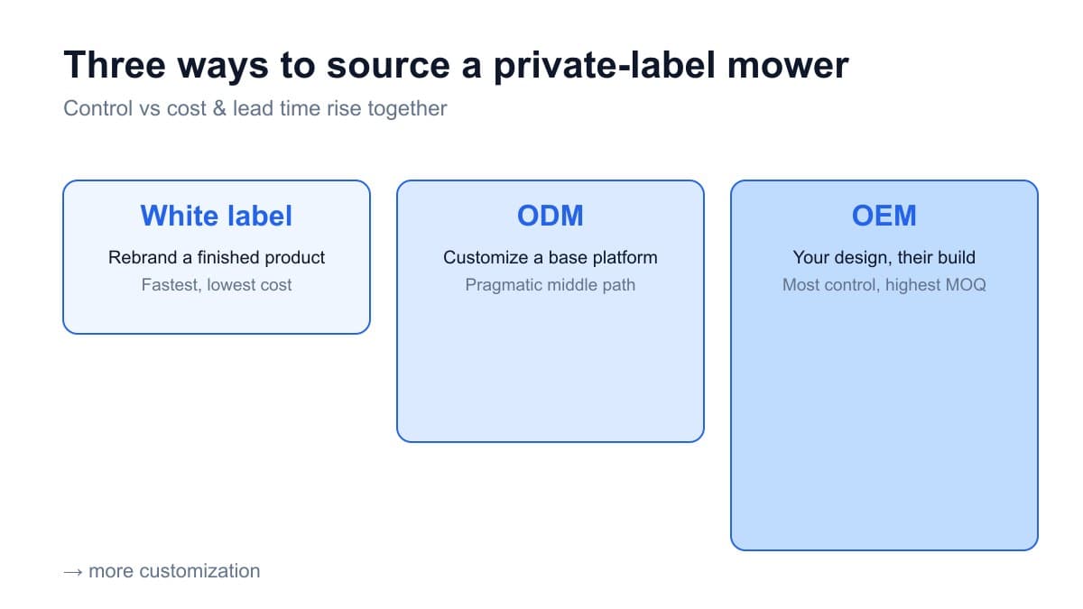 White label vs ODM vs OEM sourcing