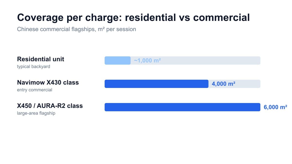 Coverage per charge: residential vs commercial mowers