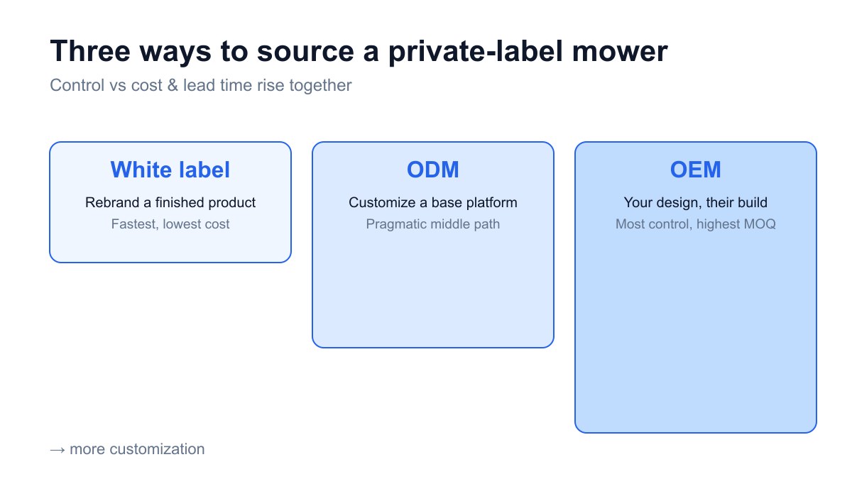 White label vs ODM vs OEM sourcing